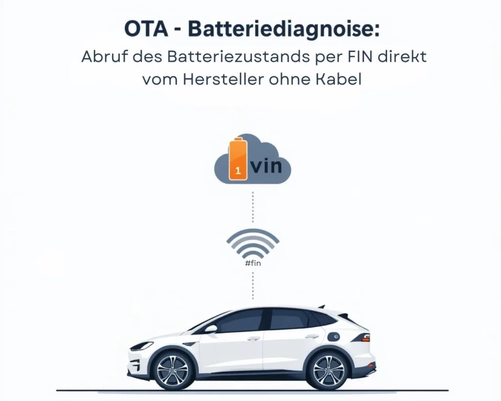 OTA-Batteriediagnose: Abruf des Batteriezustands per FIN
direkt vom Hersteller ohne Kabel