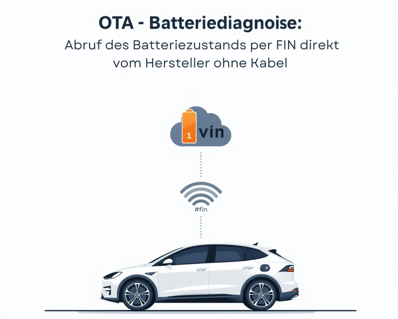 OTA battery diagnostics: retrieving the battery health via VIN directly from the manufacturer without cables