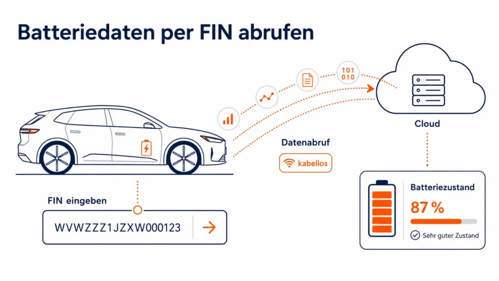 Batteriezustand over the air per FIN abrufen – Datenfluss vom Elektroauto in die Cloud