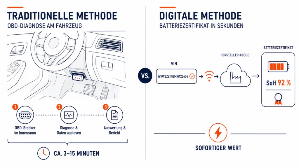 Vergleich der Methoden für ein Batteriezertifikat Elektroauto: physischer Test und FIN-Abfrage over-the-air